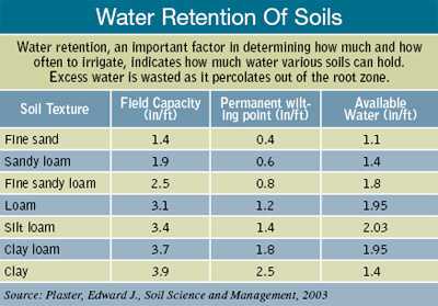 Avoid Irrigation Runoff