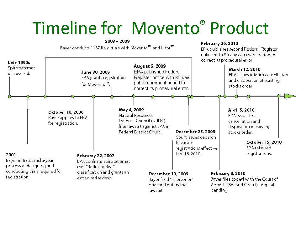 Clamoring For Movento