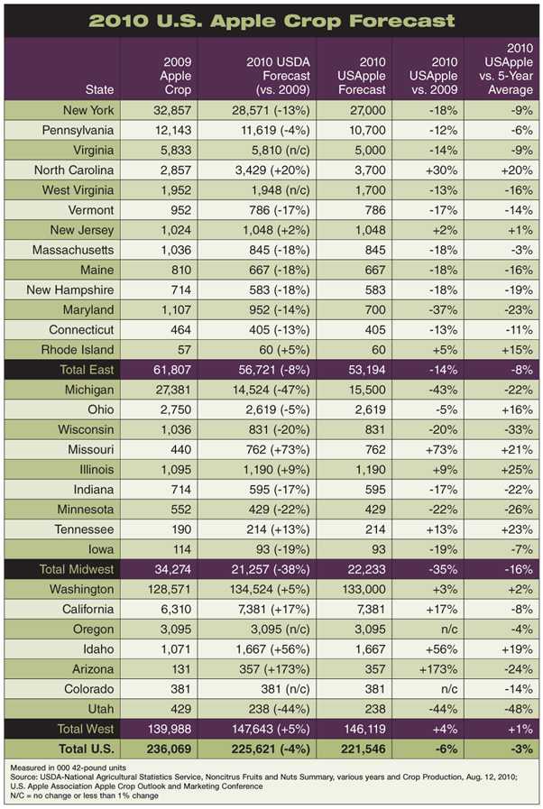 2010 Apple Crop Forecast