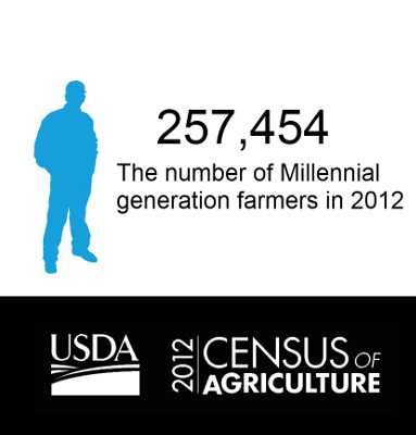 The Most Important Ag Census Number: 257,000 Millennials [Opinion]