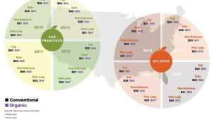The Organic Price Premium For Apples