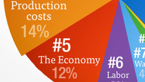 Top 10 Business Concerns For Farm Marketers [Infographic]