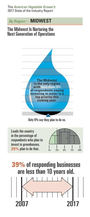 WHAT IS THE MIDWEST KNOWN FOR GROWING visual data 3