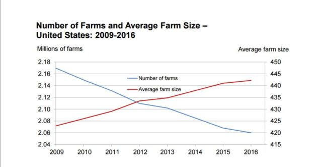Acverage Farm Size Farms Get Bigger Even as the Number of Farms Decline - Growing Produce