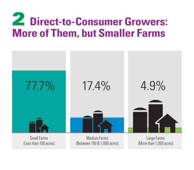 Farm Marketers Tend to Grow on Less than 100 Acres