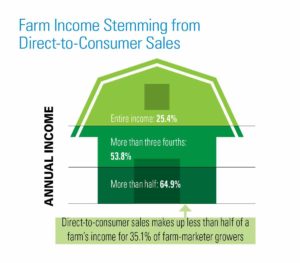 Farm marketers make the majority of their annual income from consumer sales.