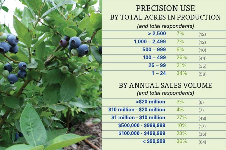 Get a Sharp Look at Precision Ag Use Trends in Fruit - Growing Produce
