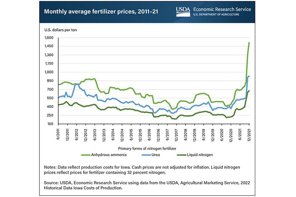 Usda Initiates Plan To Lower Fertilizer Prices And Increase Production