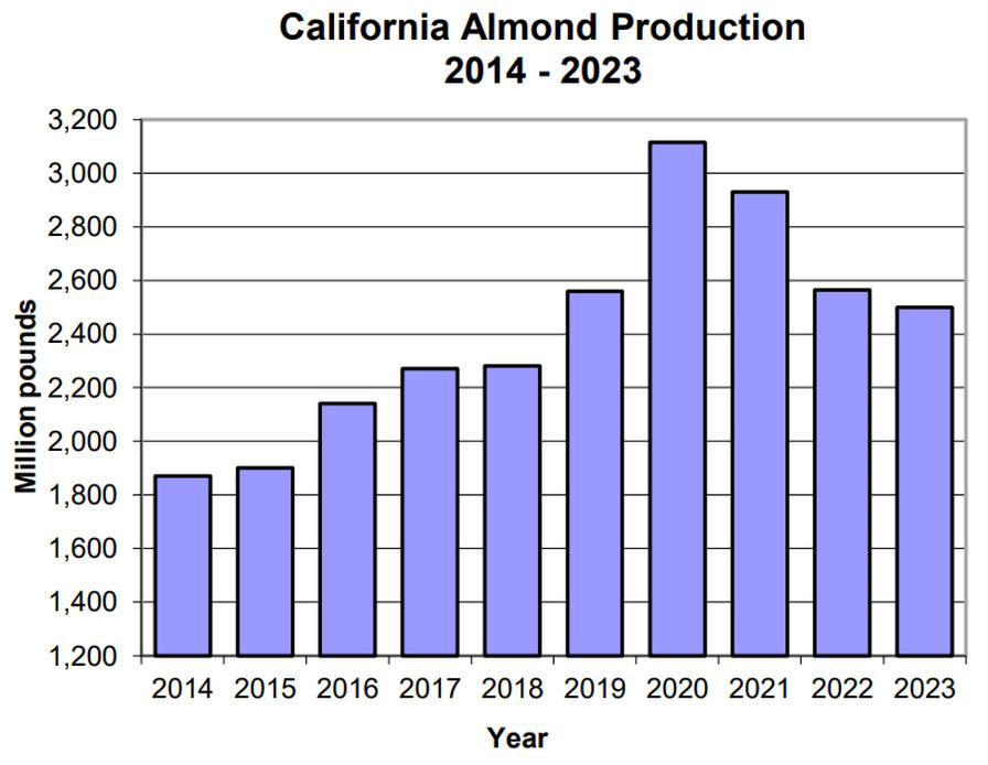 What Is the 2023 California Almond Crop Forecast Looking Like So Far ...
