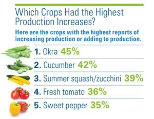 Crop Production Gains